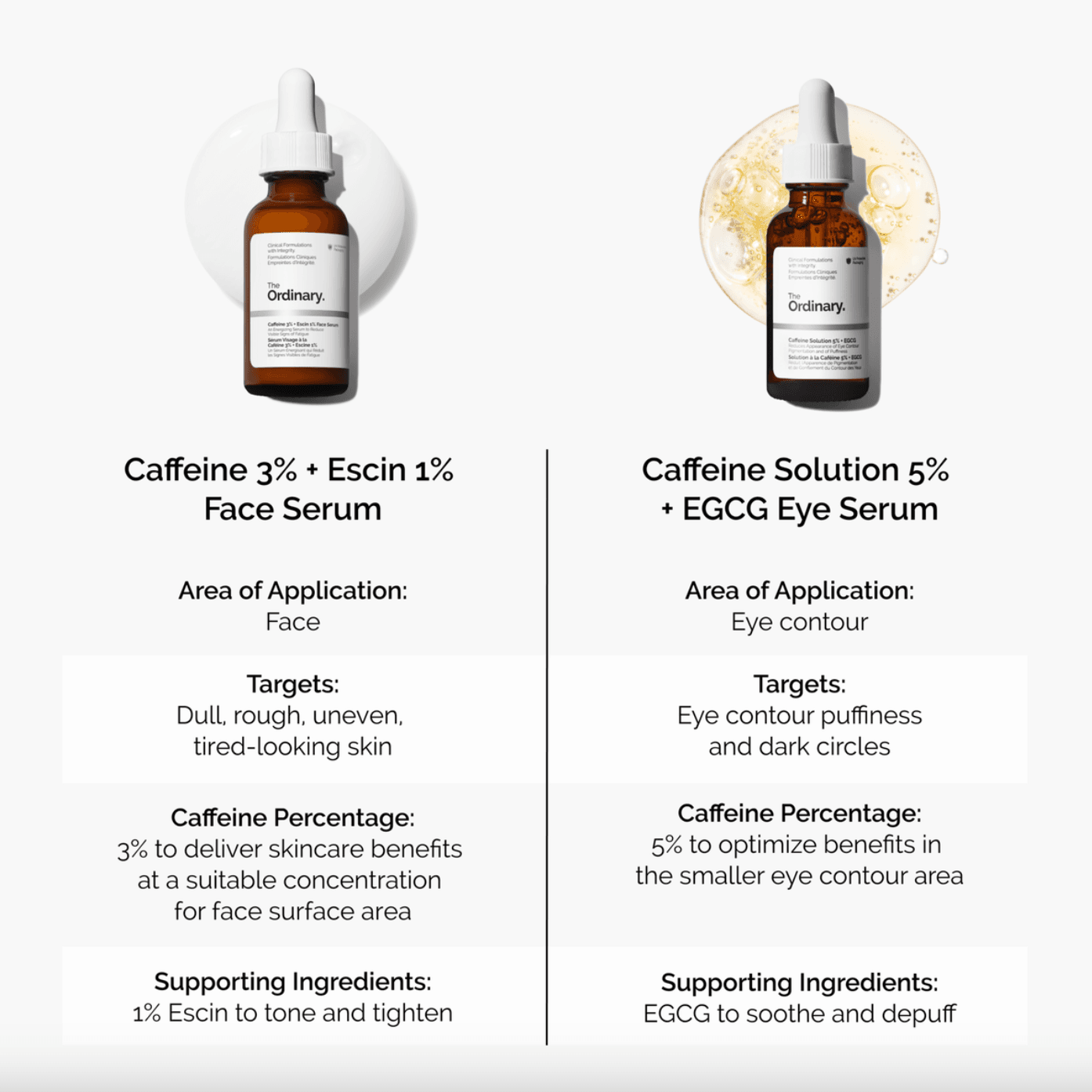 THE ORDINARY CAFFEINE 3%+ESCIN 1% FACE SERUM (30 ml/1fl.oz)